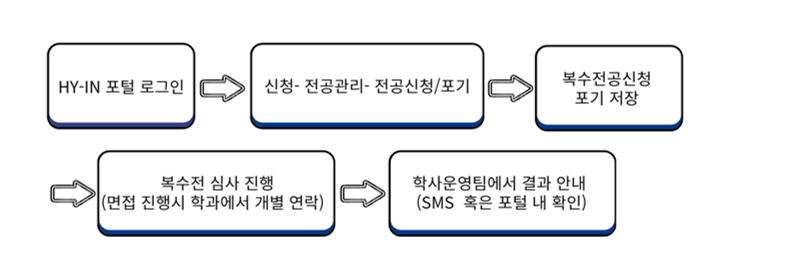4. 신청방법 및 업무흐름