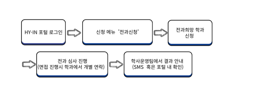 영어성적표(TOEFL, TOEIC) ☜ 국제학부로의 지원자에 한함.