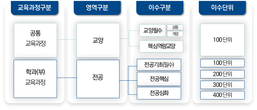 이수단위 정의 - 서울 학사안내